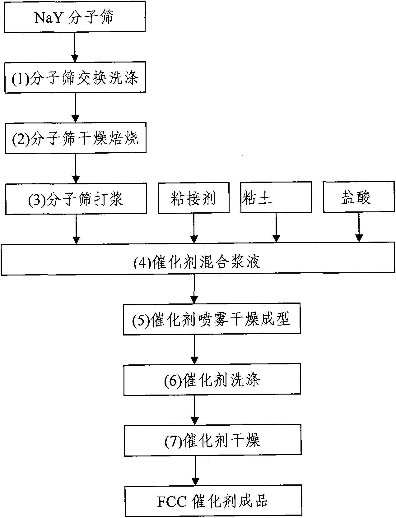 Method for reducing ammonium and nitrogen consumption in FCC (Fluid Catalytic Cracking) catalyst production process