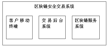 A secure transaction system based on a block chain and a method thereof