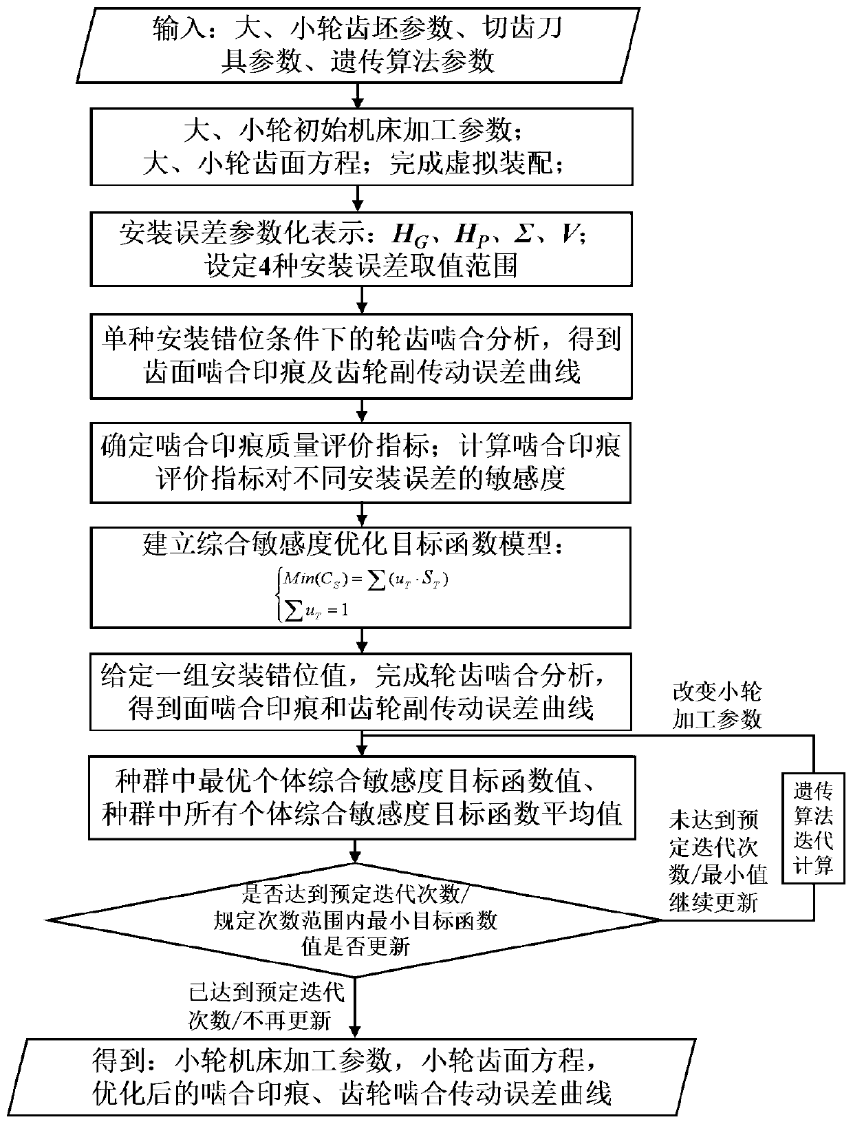 Processing parameter optimization method for reducing mounting error sensitivity of hypoid gear