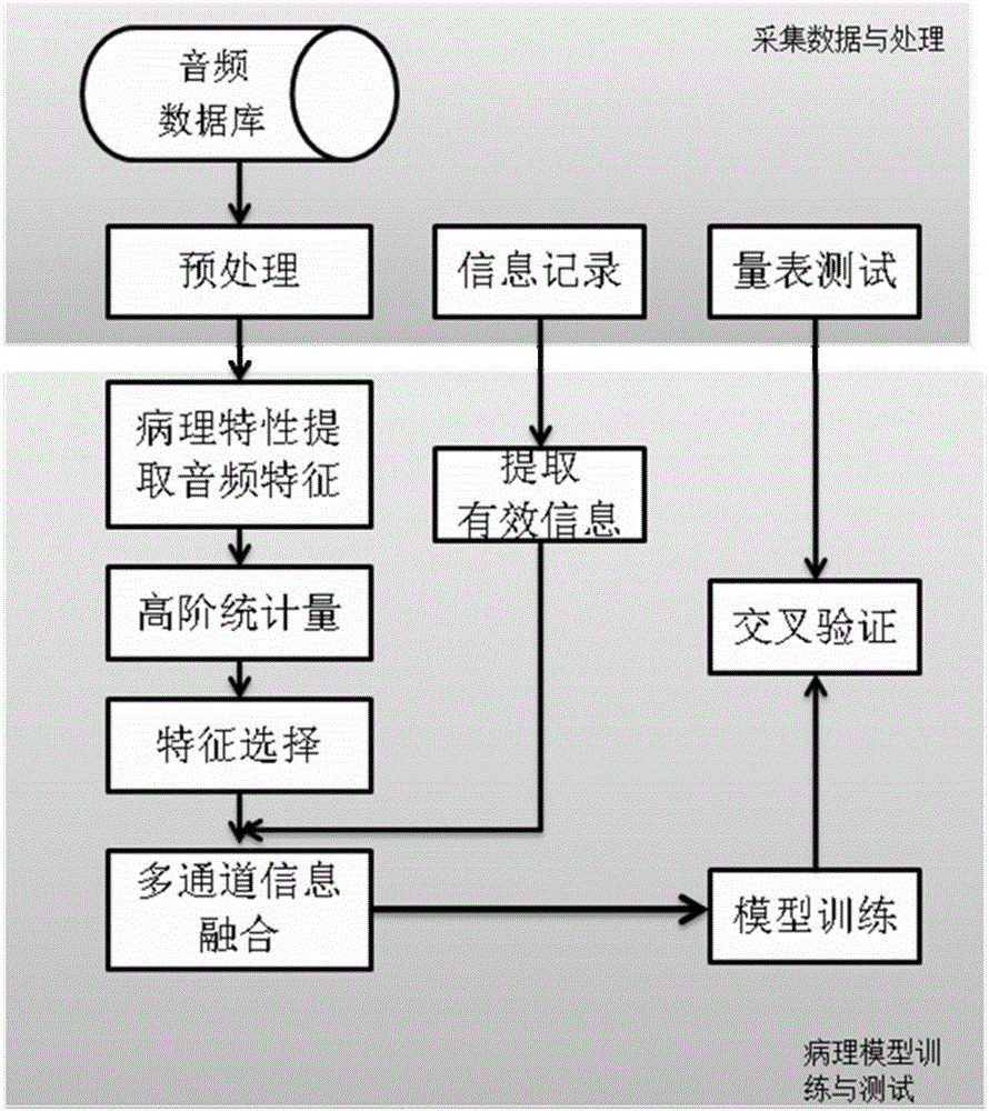 Method and system for analyzing personalized information and audio data for mini-mental state examination