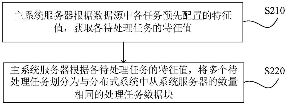 Task processing method and device, distributed system, medium and program product