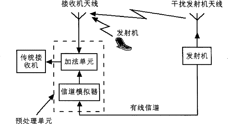 Interference canceling method for co-frequency co-time slot duplexing