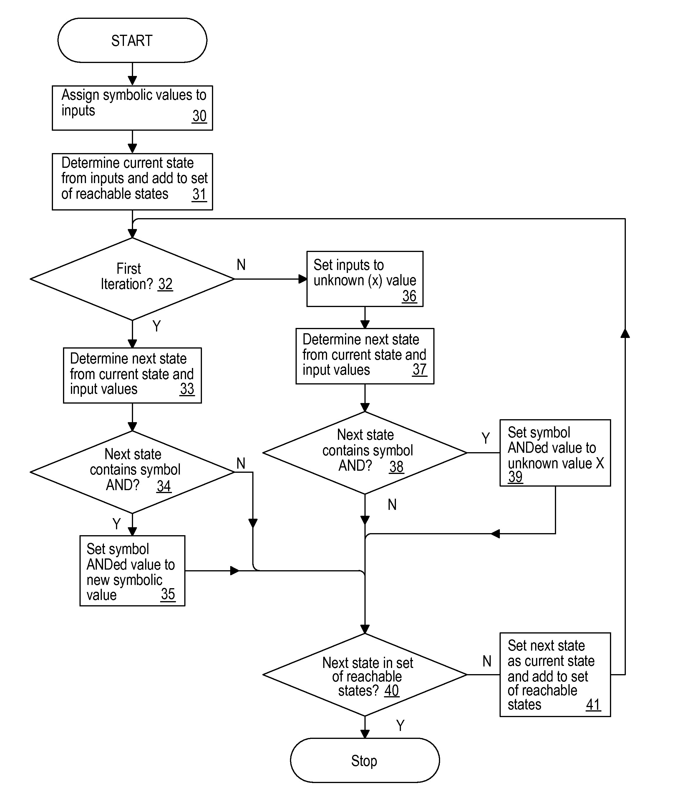 Reachability analysis by logical circuit simulation for providing output sets containing symbolic values