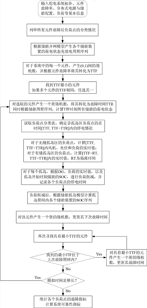 Method for estimating reliability of electric distribution system containing distributive wind power, photovoltaic and energy storage devices