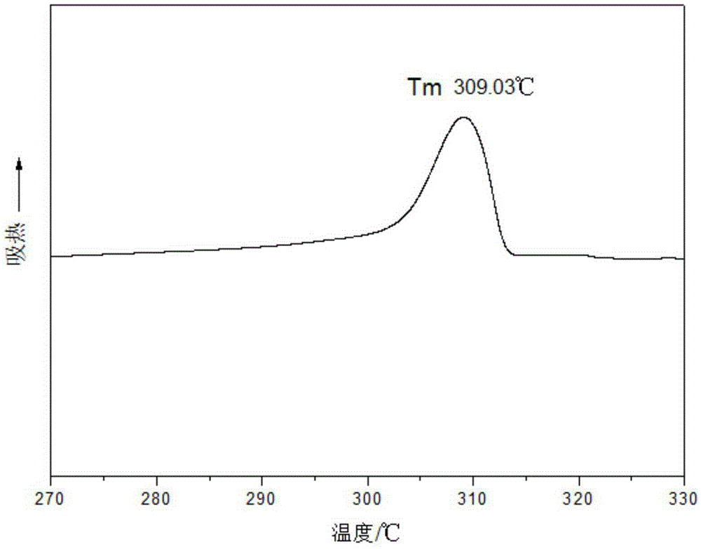 High-temperature resistant nylon and synthesis method thereof