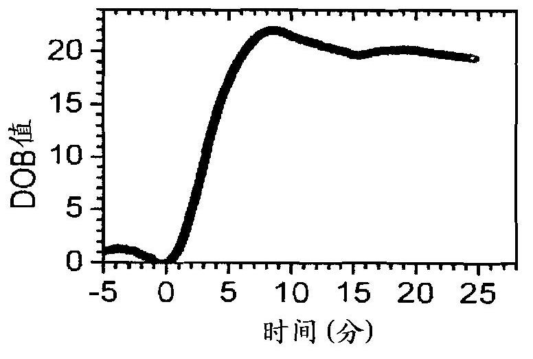 Determining the liver function by quantitatively measuring the metabolism of substrates