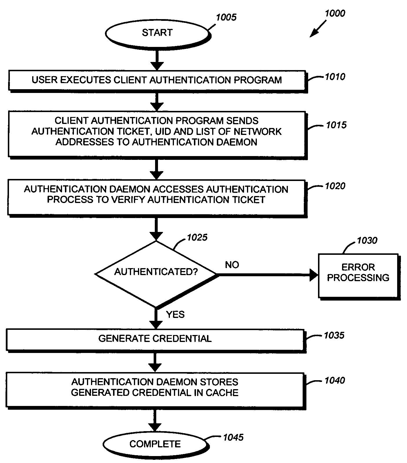 System and method for a sidecar authentication mechanism