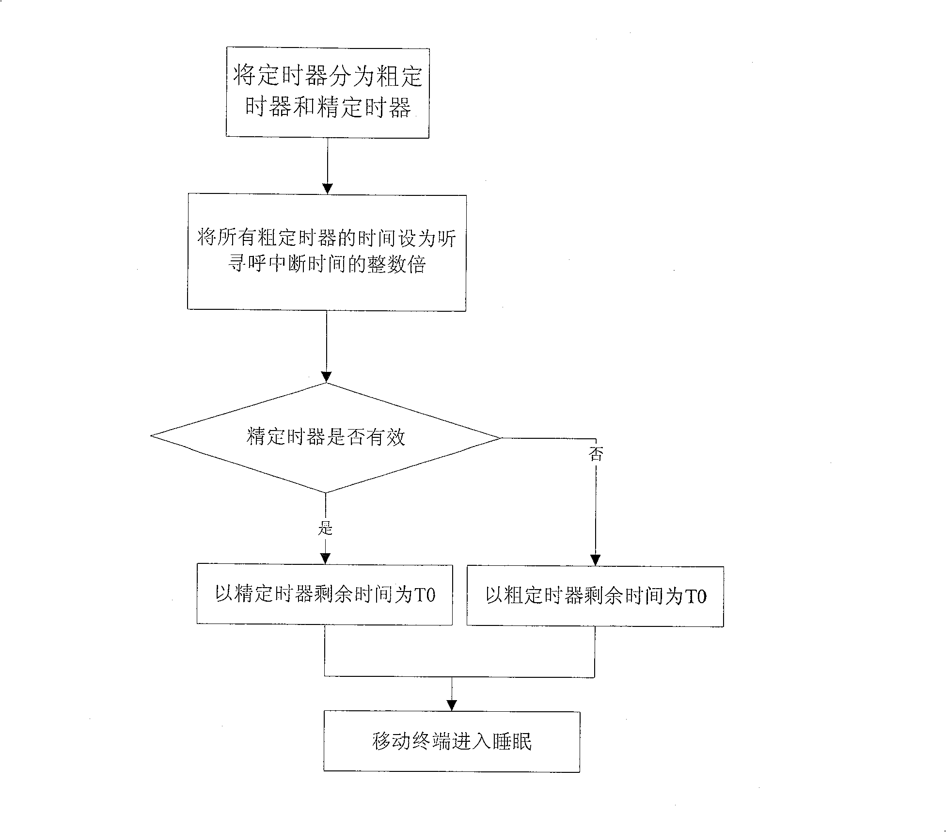 Electric saving method of mobile communication equipment