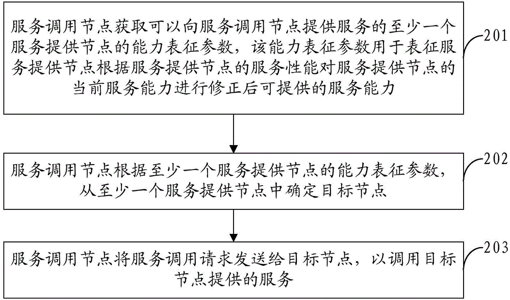 Service calling method, service providing method, and node