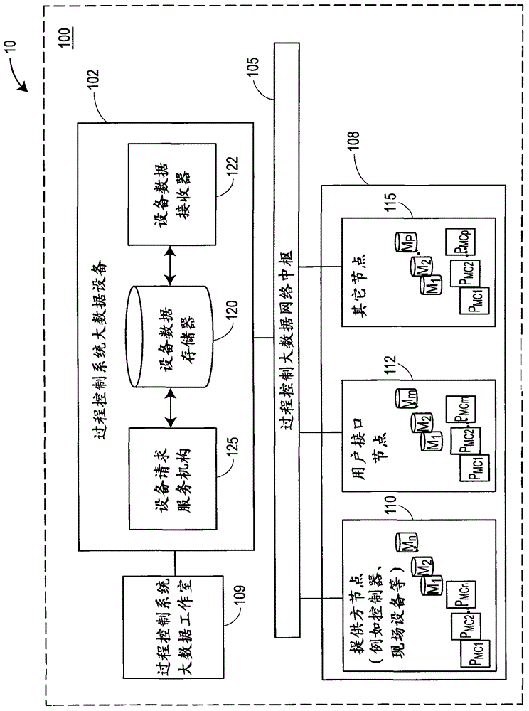 Big data in process control systems