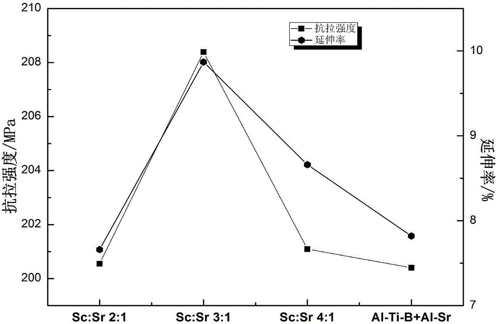 Composite refinement and modification method for improving mechanical performance of aluminium alloy