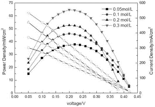 Agricultural waste fuel cell