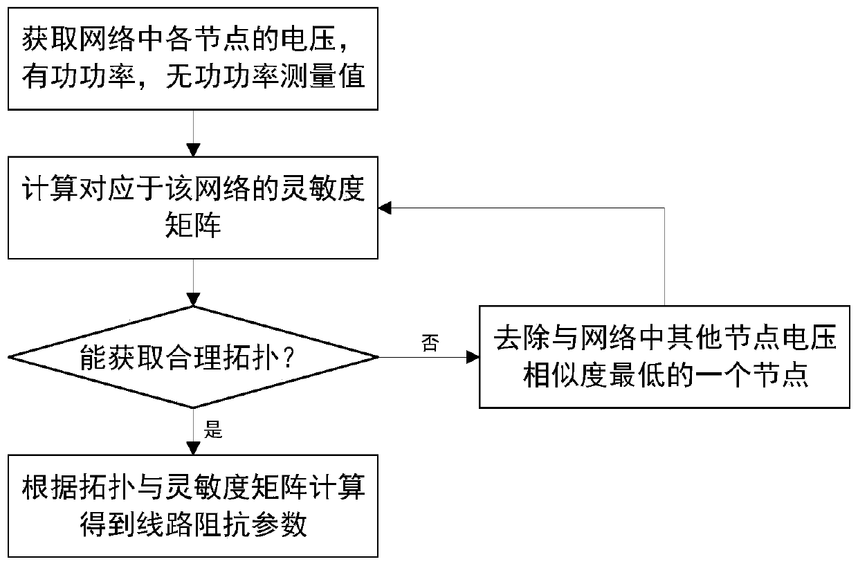 Sensitivity matrix-based distribution network topology identification and line parameter identification method