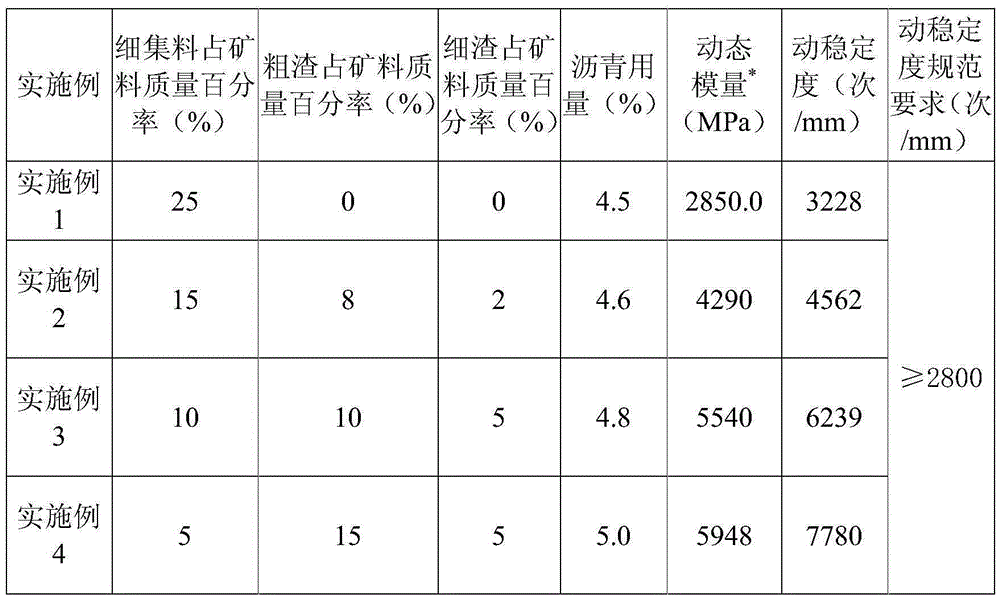 High-modulus asphalt concrete material doped with coal gasification slag and preparation method thereof