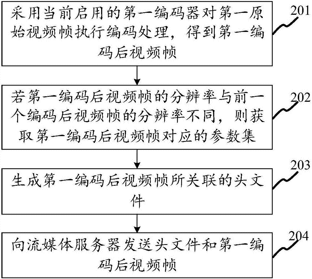 Video stream transmitting method and device