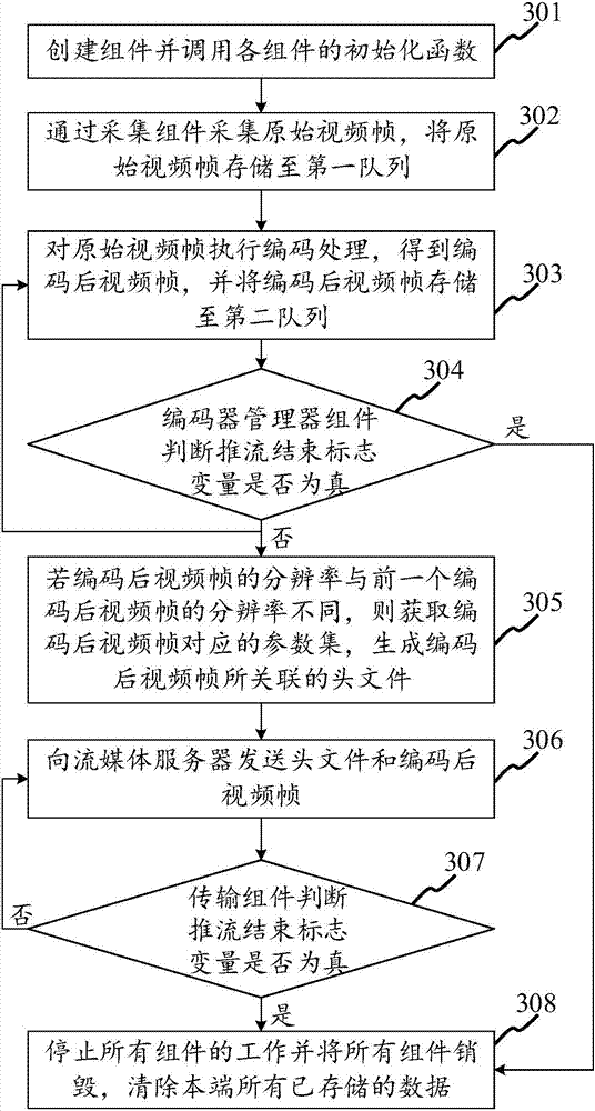 Video stream transmitting method and device