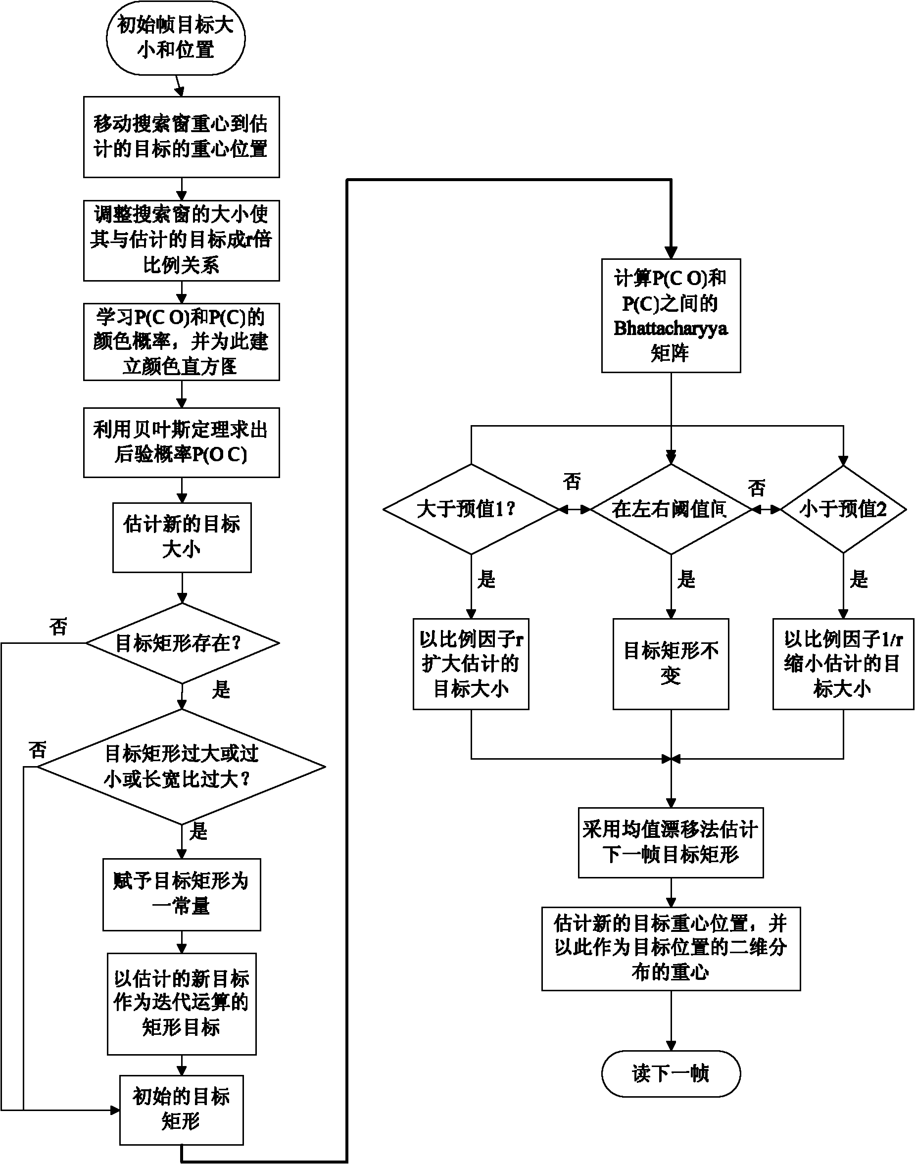 Probabilistic model based automatic target tracking method for moving camera