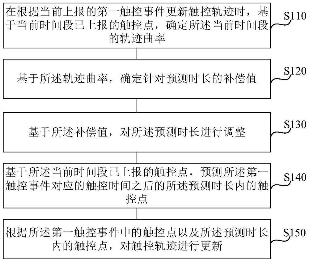 Touch track updating method and device, electronic equipment and storage medium