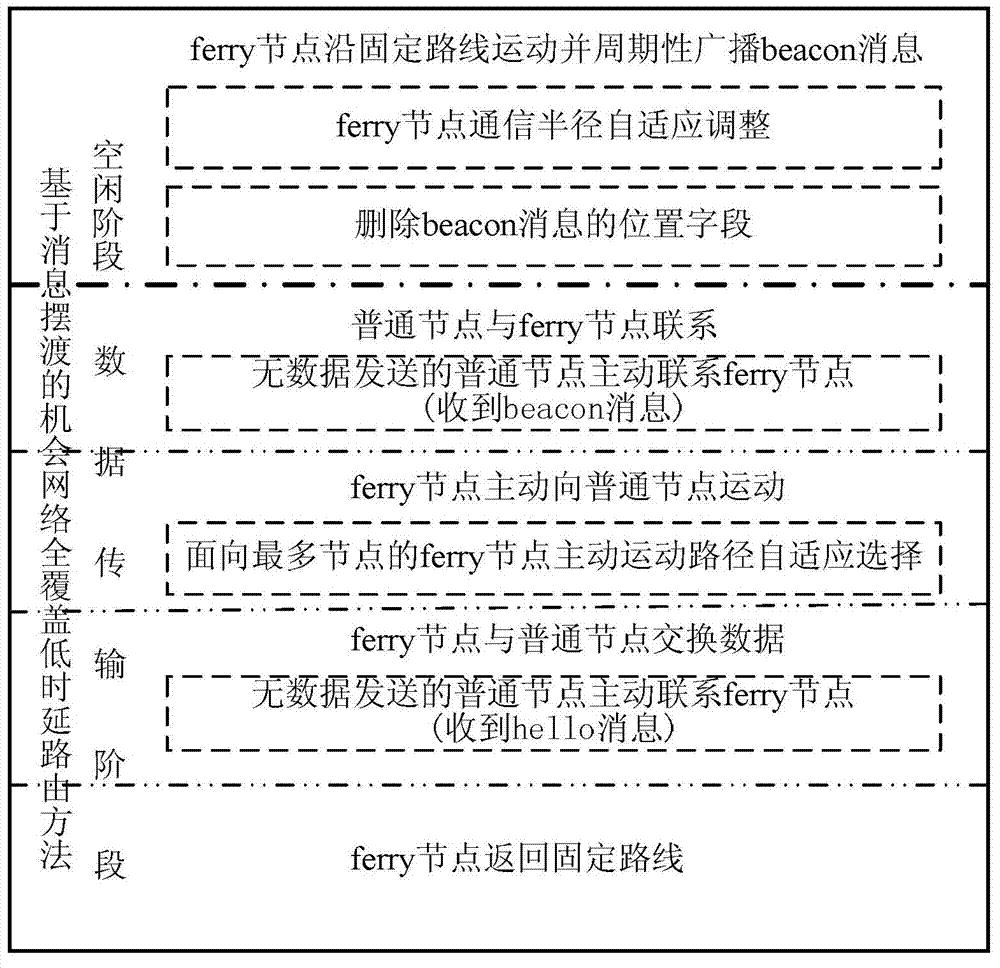 Opportunity-network full-coverage low-time-delay routing method based on message ferry