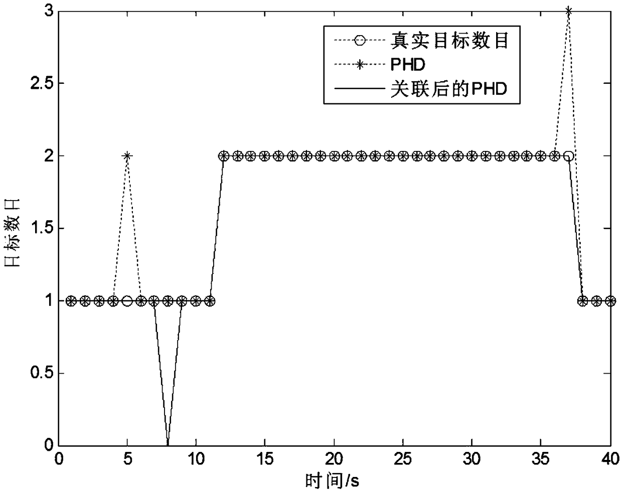 Probability hypothesis density filtering and smoothing method based on segmentation RTS (Rauch-Tung-Striebel)