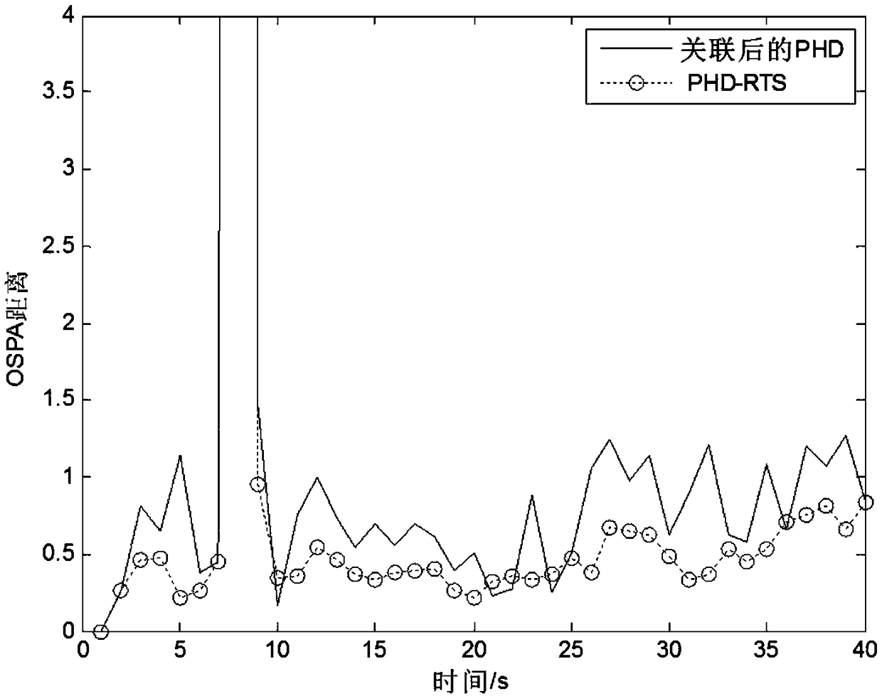 Probability hypothesis density filtering and smoothing method based on segmentation RTS (Rauch-Tung-Striebel)