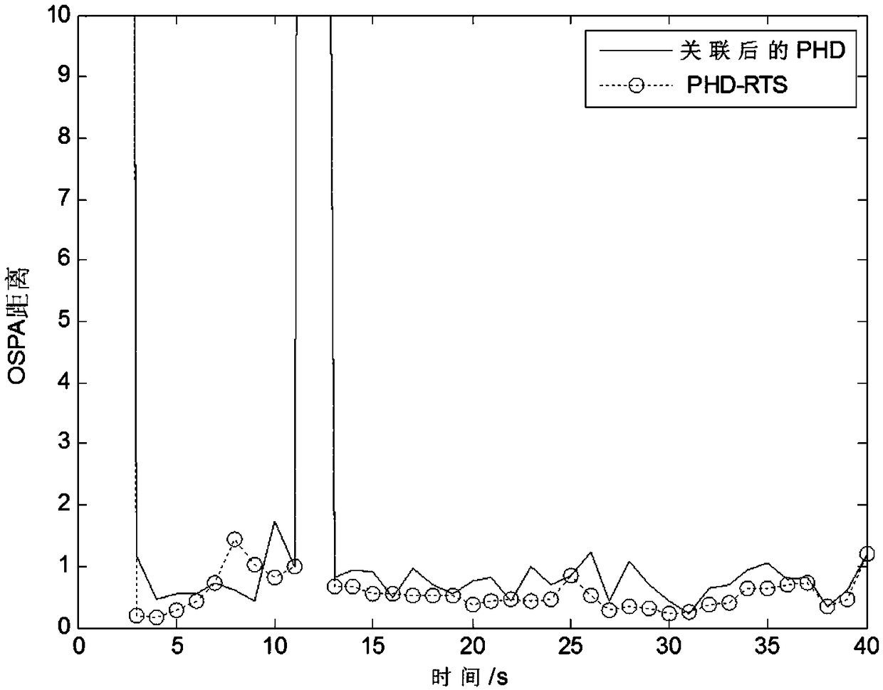 Probability hypothesis density filtering and smoothing method based on segmentation RTS (Rauch-Tung-Striebel)