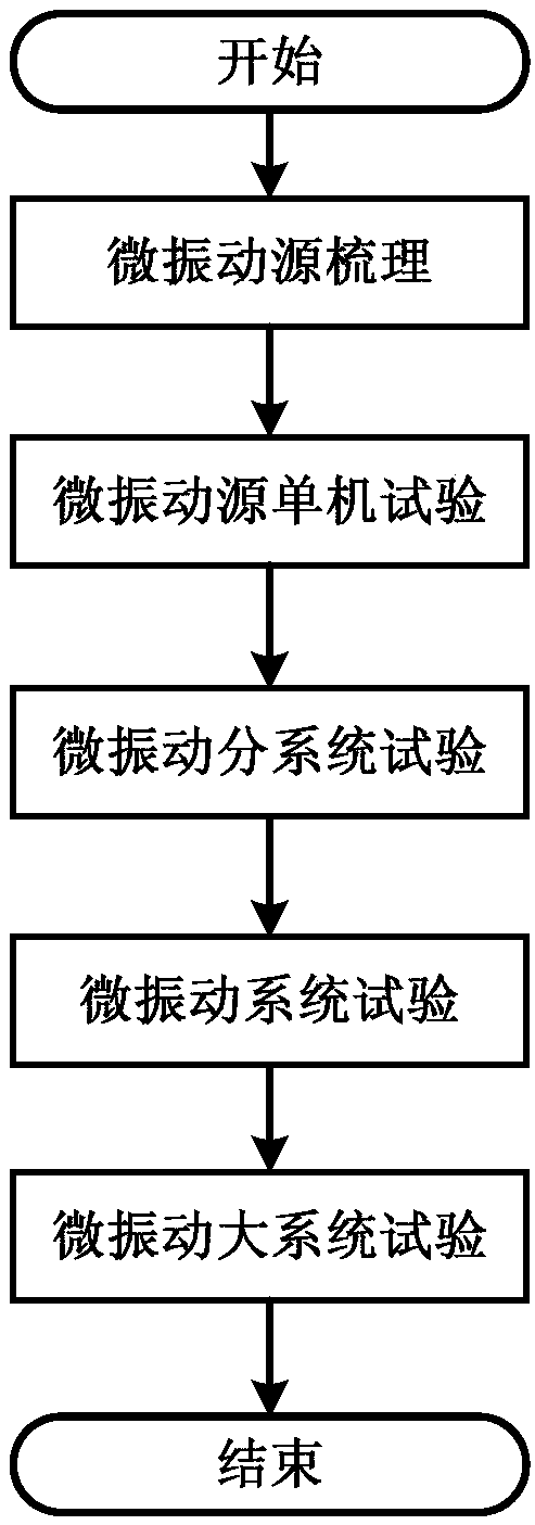 Multi-level micro-vibration system testing method and system