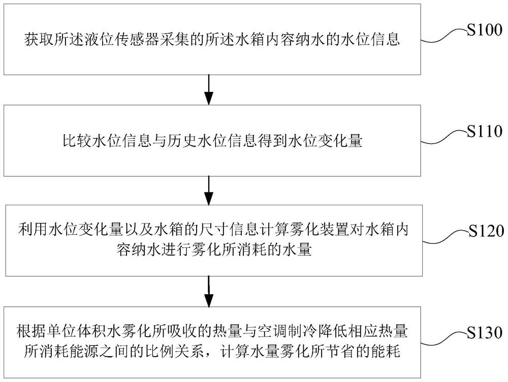 Energy-saving equipment and energy consumption calculation method in air-conditioned environment