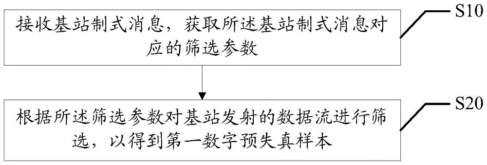 Screening method and device of digital pre-distortion sample