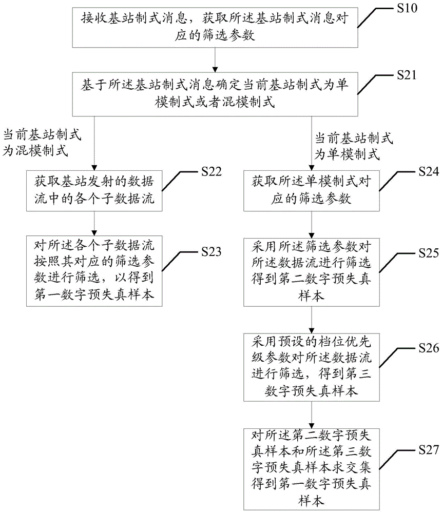 Screening method and device of digital pre-distortion sample