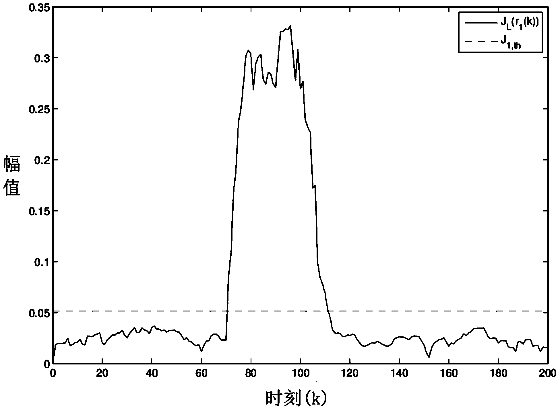 Large-scale reaction kettle distributed fault diagnosis method based on sensor network