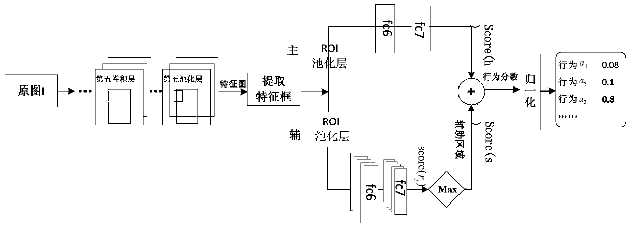 Static image behavior identification method based on main and auxiliary clues