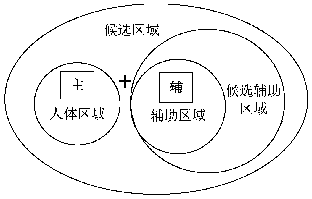 Static image behavior identification method based on main and auxiliary clues