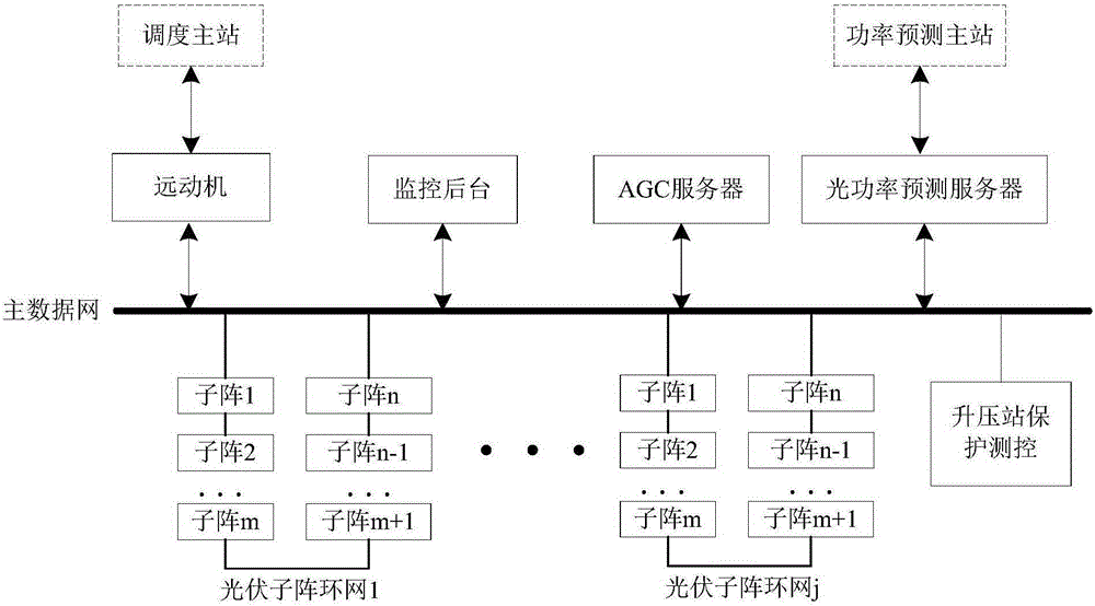 Photovoltaic power station integrated automatic system and method of adjusting active power output