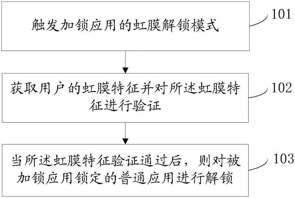 Application unlocking method, device and facility