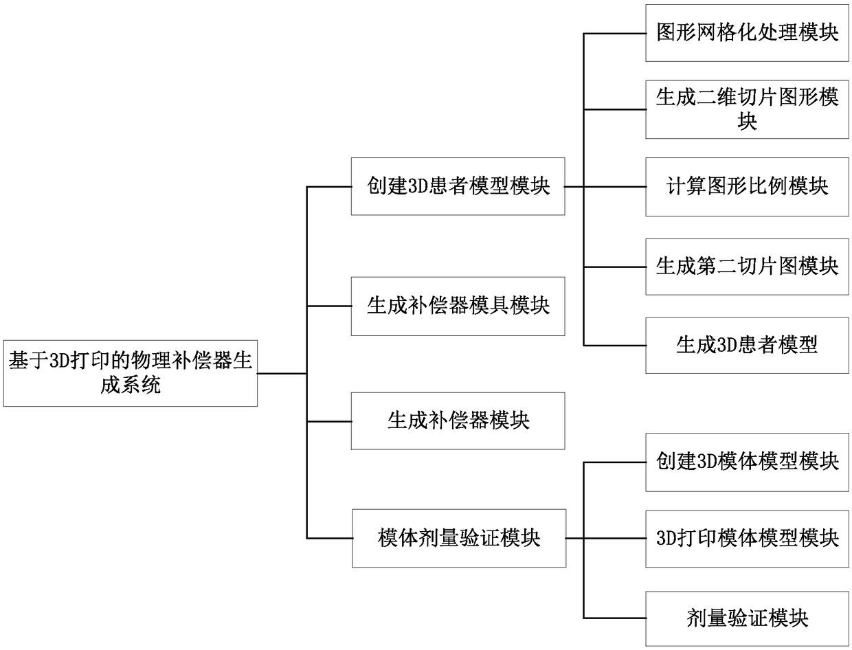 Physical compensator generating, equipment, medium and system based on 3D printing