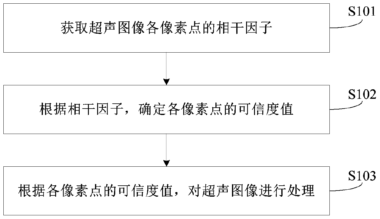 Ultrasonic image processing method, device and equipment