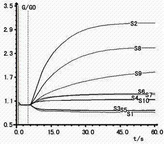 A method for identifying and predicting meat freshness