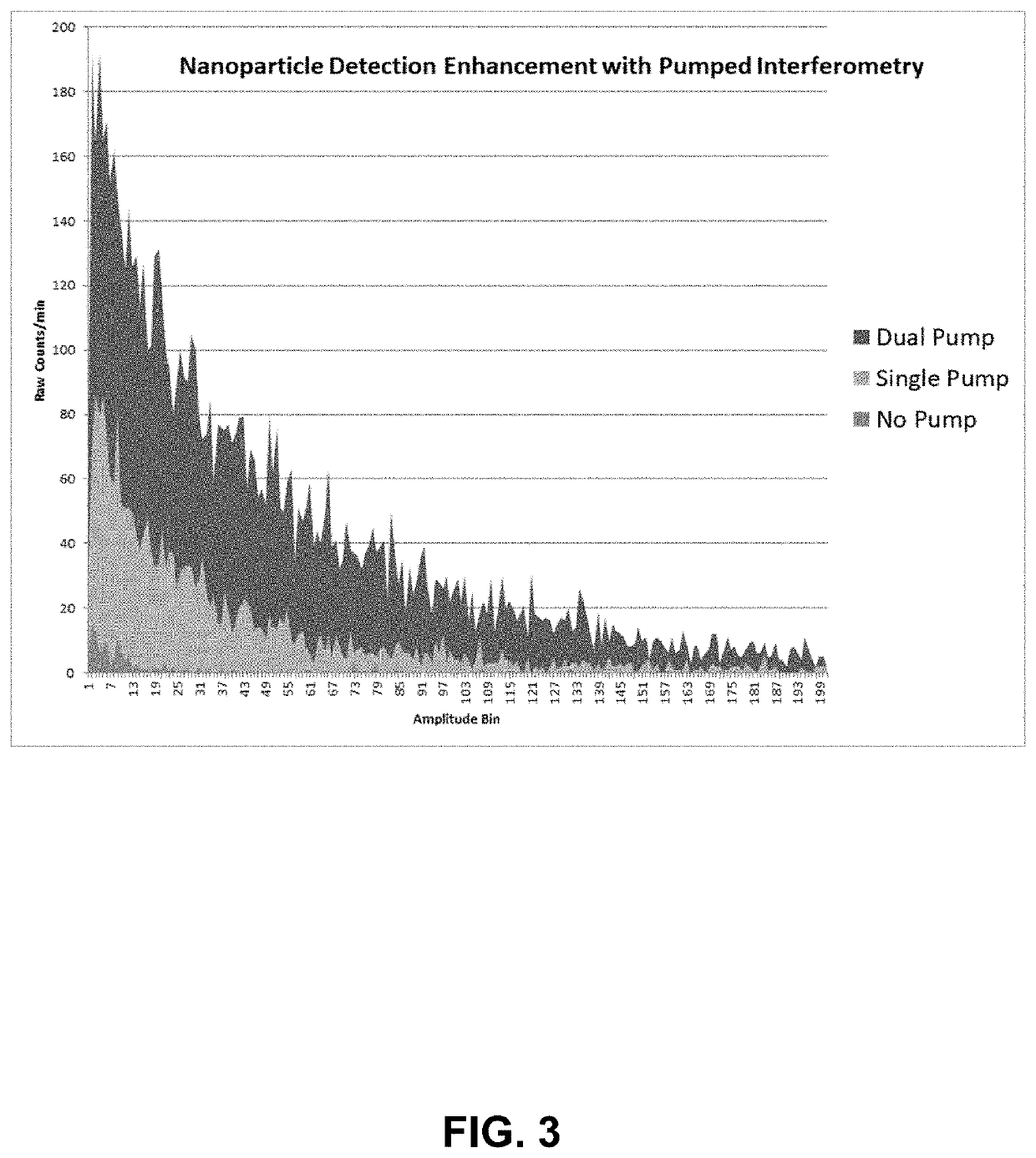 Particle detection via scattered light combined with incident light