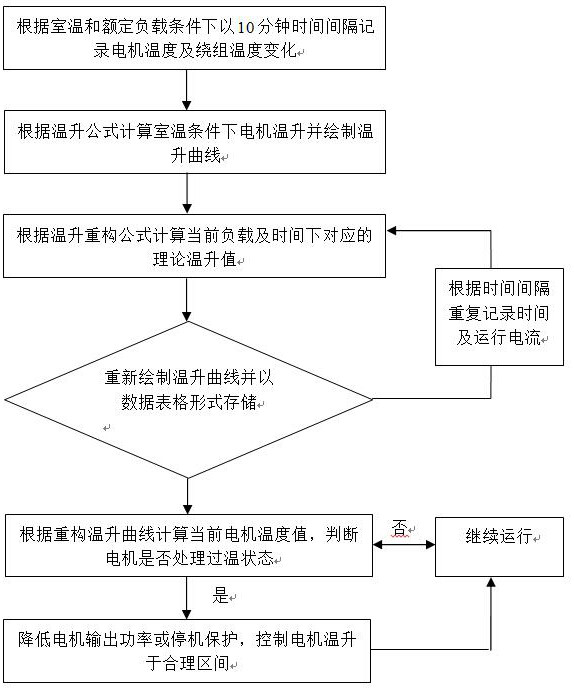 Anti-demagnetization control method for deep well permanent magnet synchronous motor based on temperature rise model reconstruction