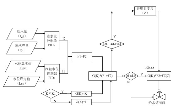 Drum level control system