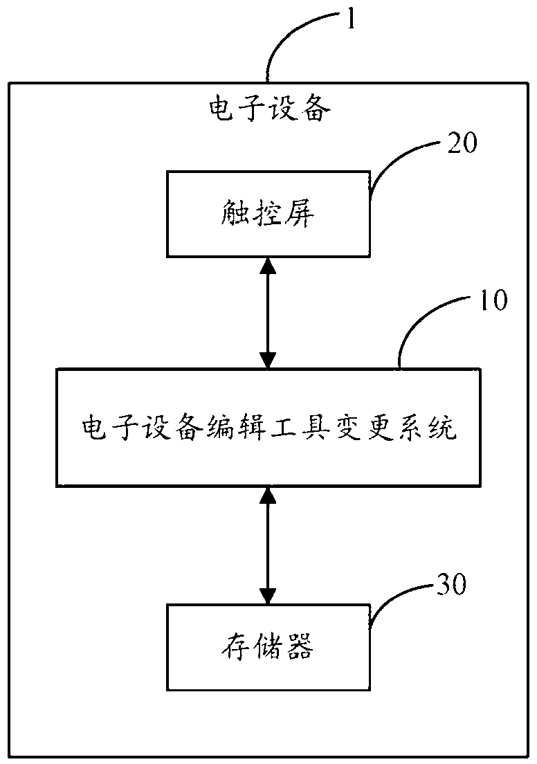 Altering method and system of editing tool of electronic equipment