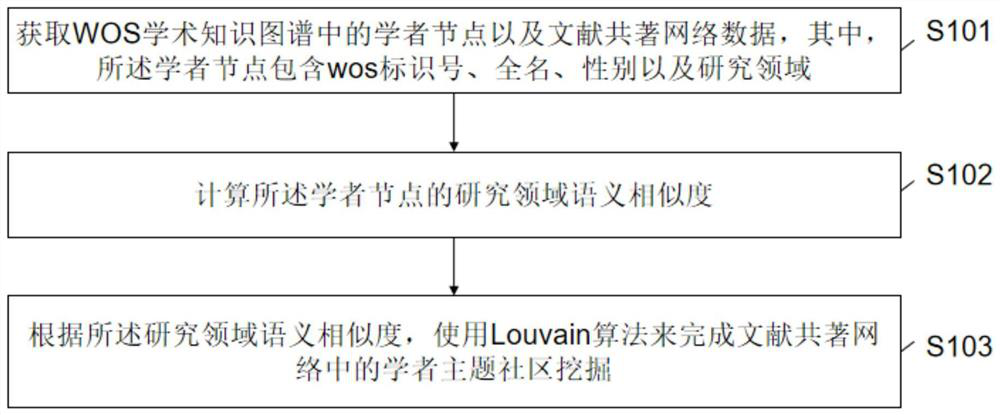 Community mining method and system based on knowledge graph, computer and storage medium