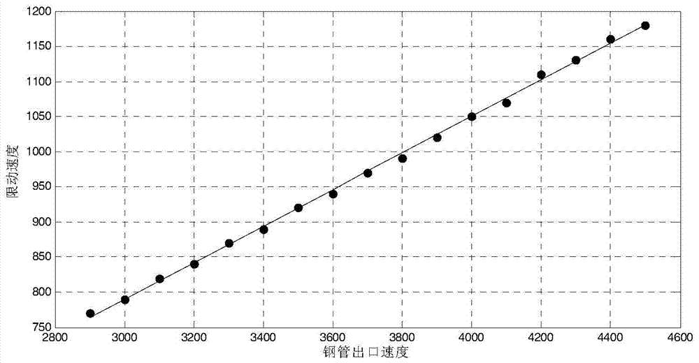 A Modeling Method for Determining the Optimum Mandrel Limiting Speed ​​in the Production Process of Seamless Steel Tube