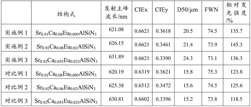 Large-particle high-brightness nitride red fluorescent powder as well as preparation method and application thereof