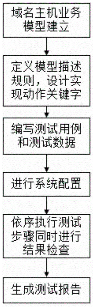 Automatic test method and system for DNS incremental data update service