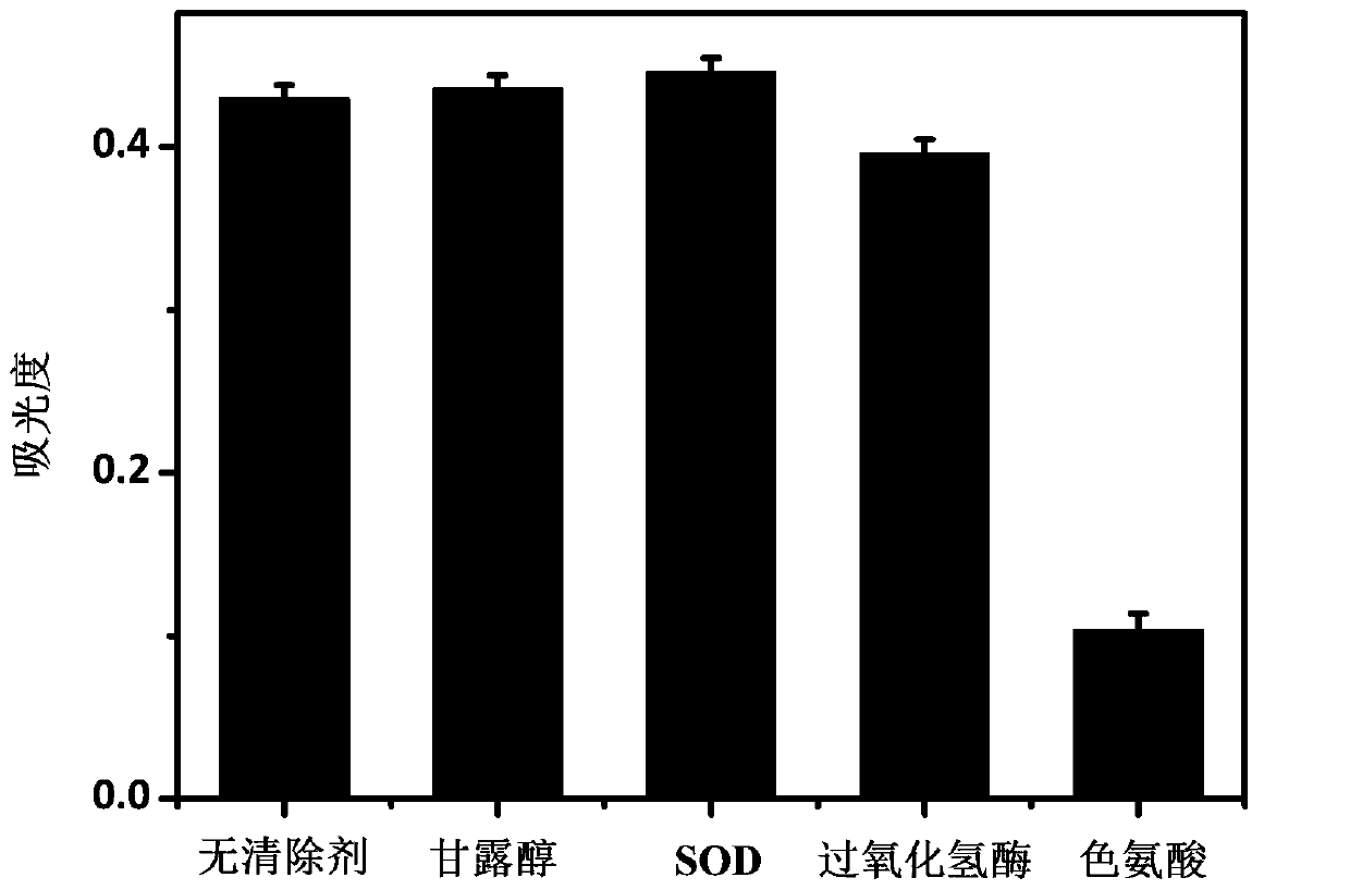 Method for visually detecting Cu &lt; 2 + &gt; based on GQDs photocatalysis