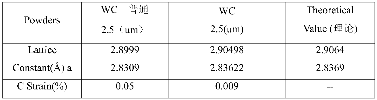 A kind of high temperature base WC powder and its preparation method and application