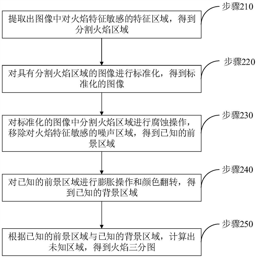 Flame detection method and system and computer readable storage medium