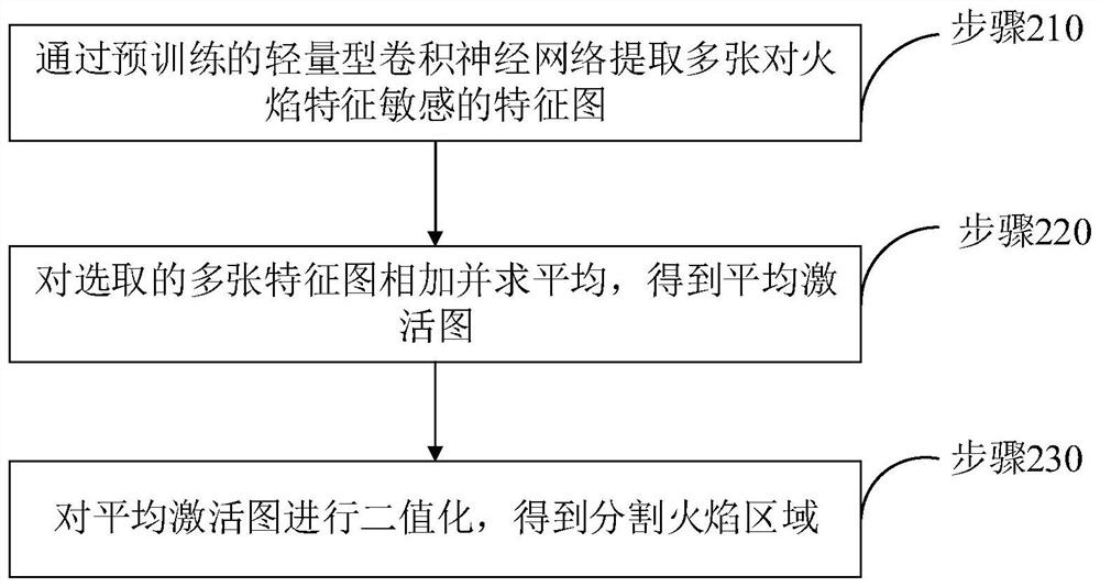 Flame detection method and system and computer readable storage medium